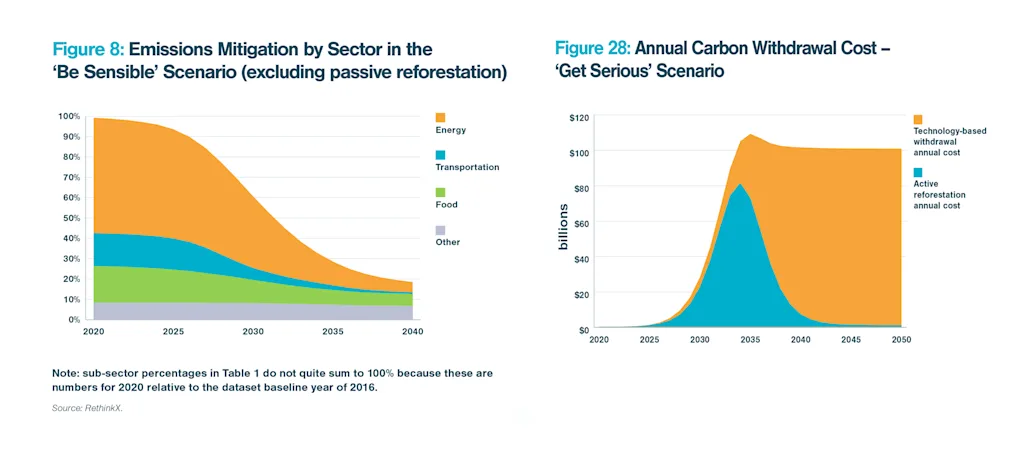 rethinkx taas disruption scenario graphic blog