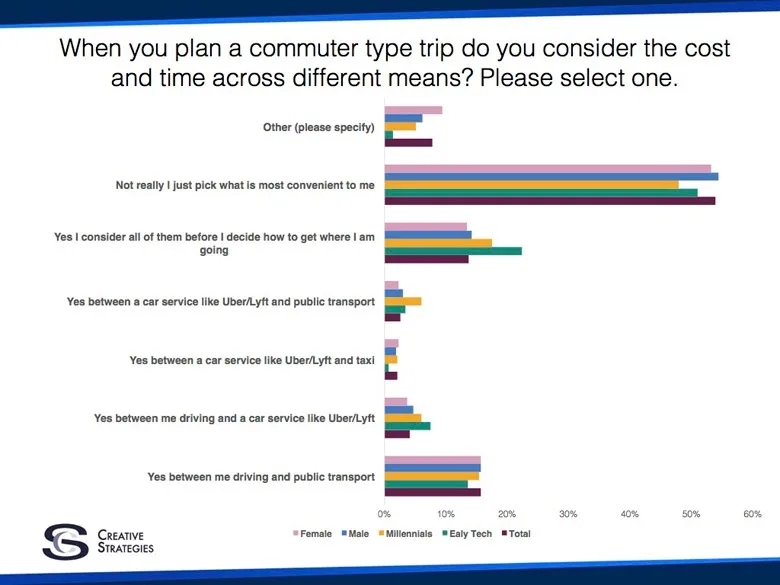 transport choice blog