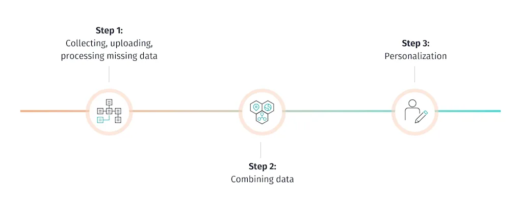 three steps blog