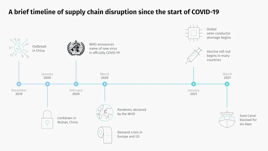 supply chain covid timeline disruption suez blog