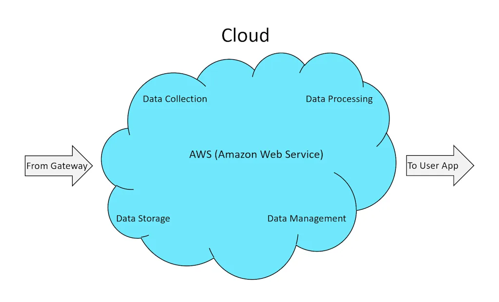 the cloud 1 blog