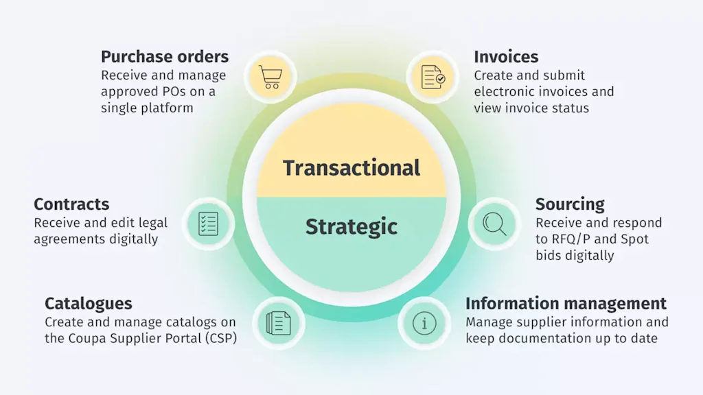 flow chart of supplier and sourcing processes