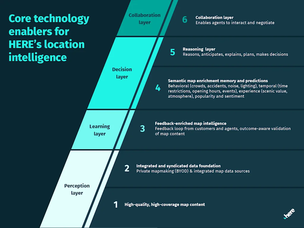 Core tech enablers for HERE location intelligence