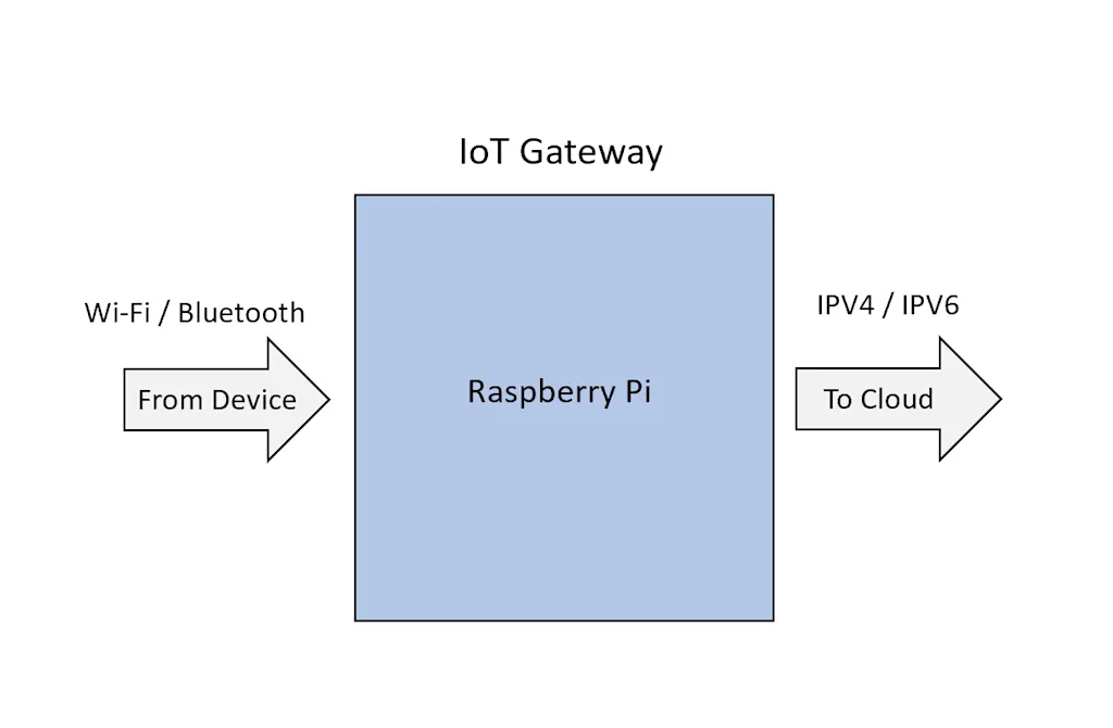 iot gateway 1 blog
