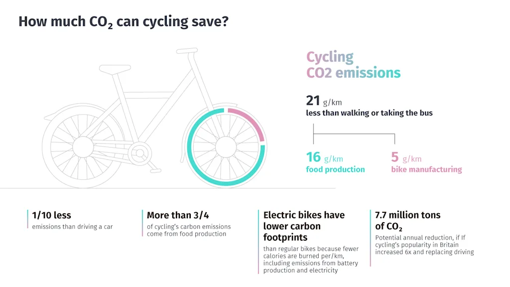 benefits of cycling graphic here content studio 2021 blog