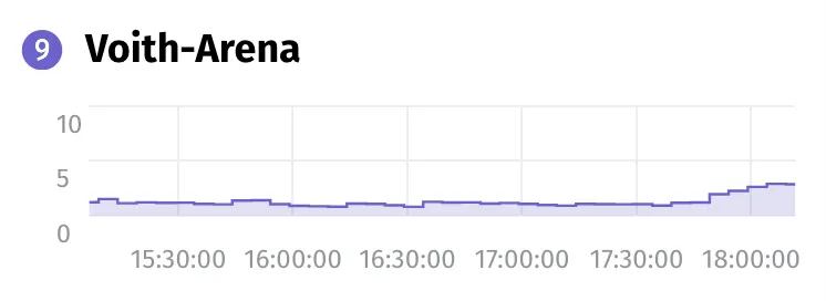 Voith−Arena traffic