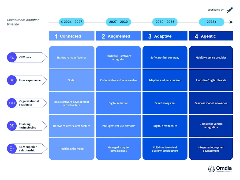 HERE Omdia SDV Maturity Framework