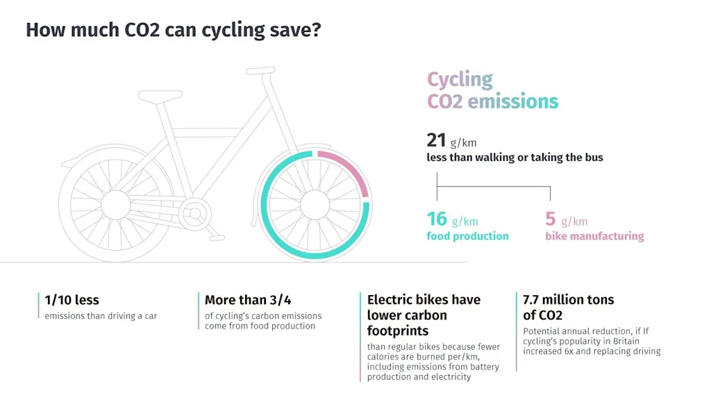 bicycle co2 earth day graphic blog