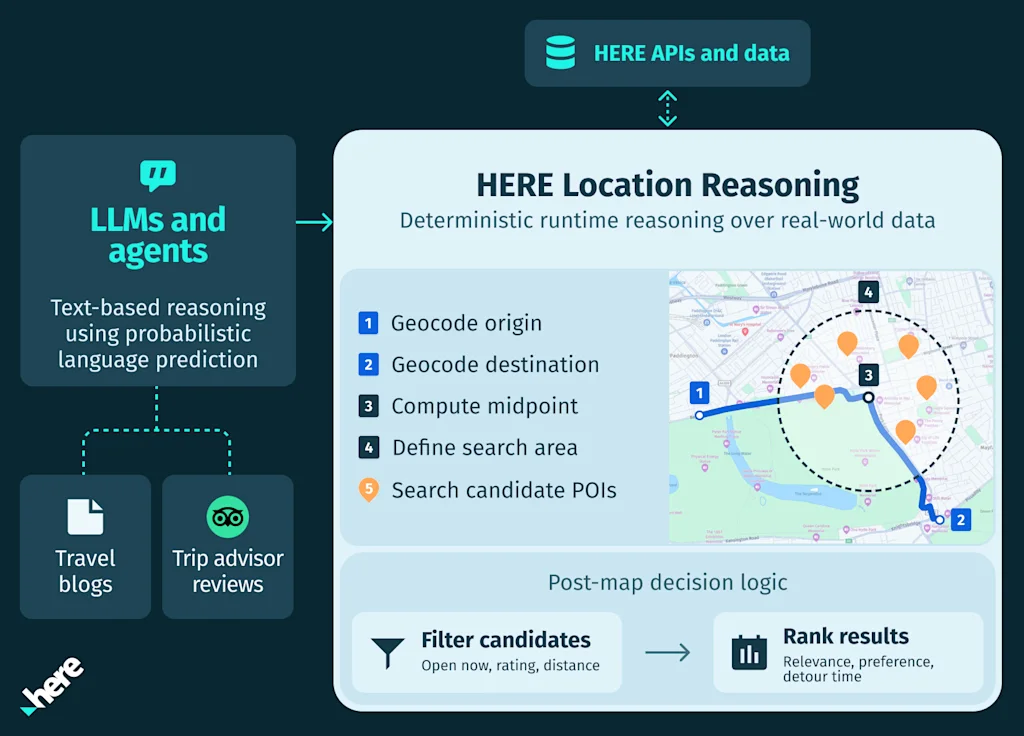 HERE360 Agentic AI Series 2 Technical Map Image Illustration