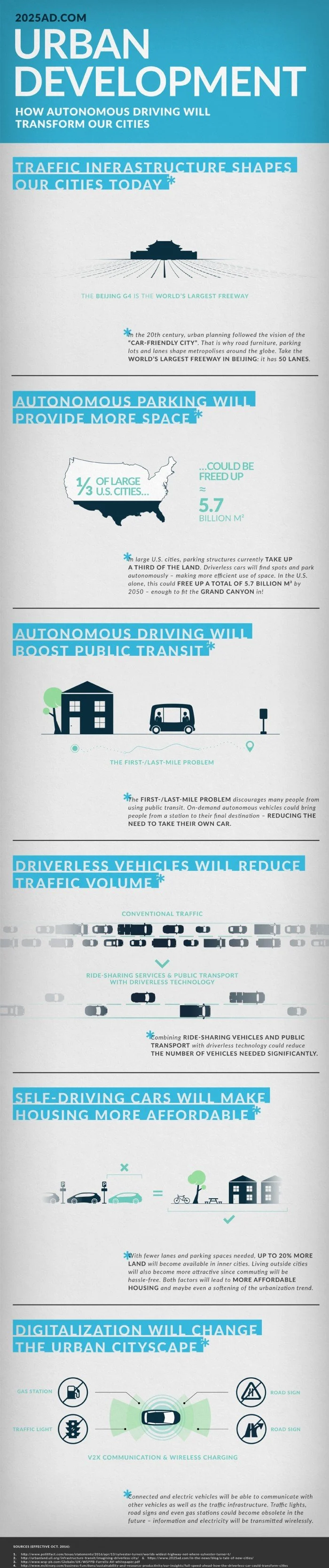 2025ad infographic urban development final e1484055752356 blog