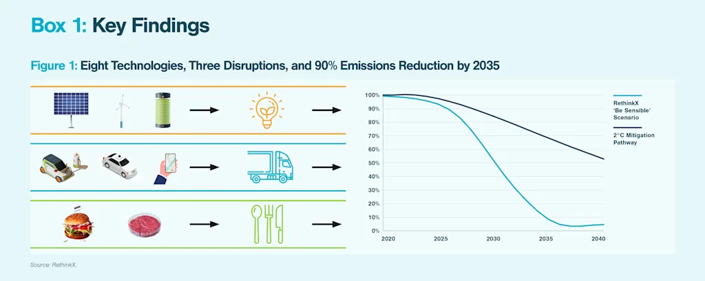 rethinkx taas disruption graphic key blog