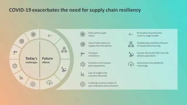 supply chain resiliency chart blog