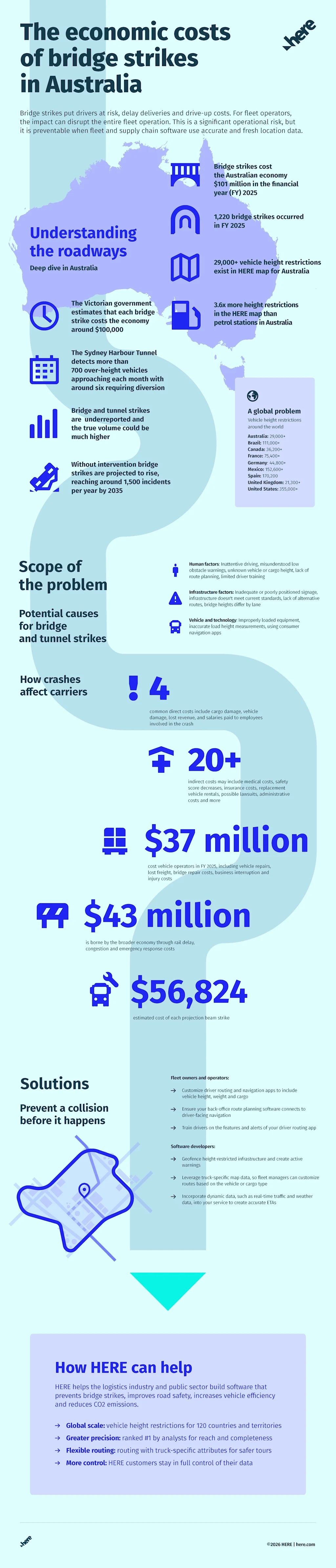 Bridge Strike Australia Infographic 2026