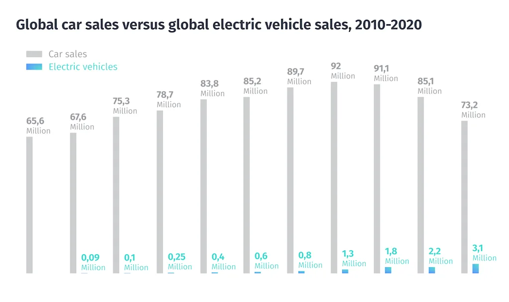 graphic ev electric car vehicle sales blog