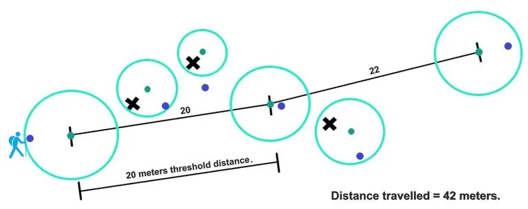 distance threshold illustration