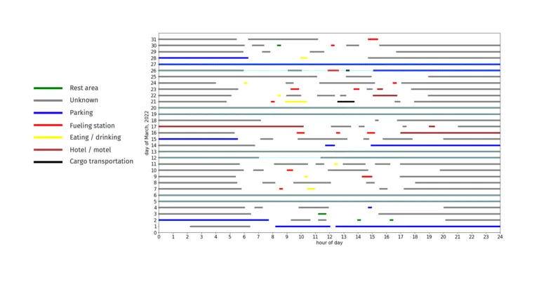 poi classification enables here to understand the stop history of trucks and in turn derive patterns to better predict etas