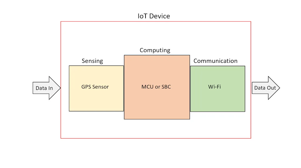 iot device blog