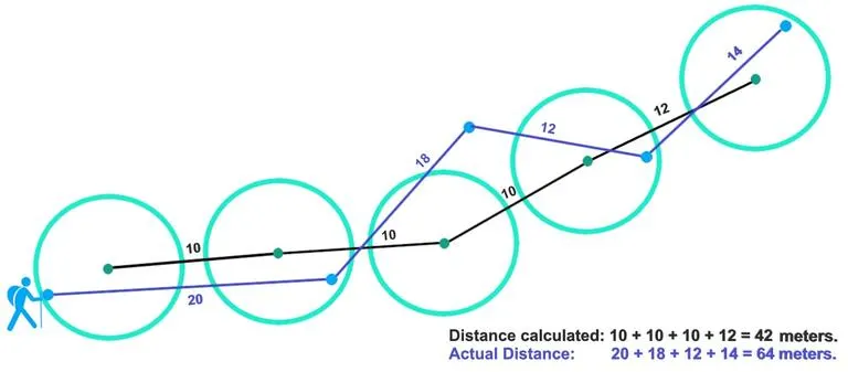 actual distance illustration