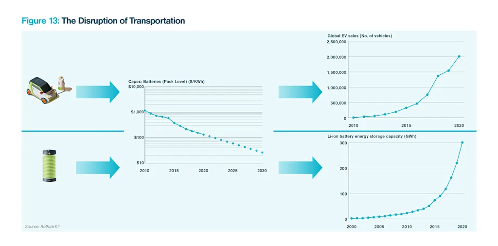 rethinkx transportation disruption earth day blog