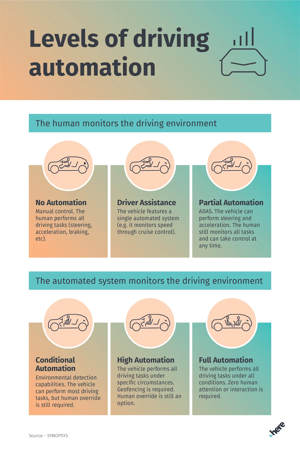 autonomous driving levels graphic blog