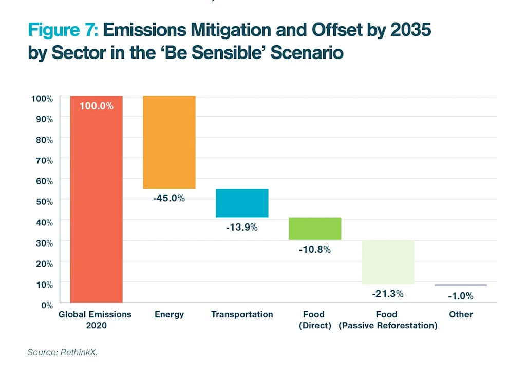 rethinkx emissions mitigation earth day blog