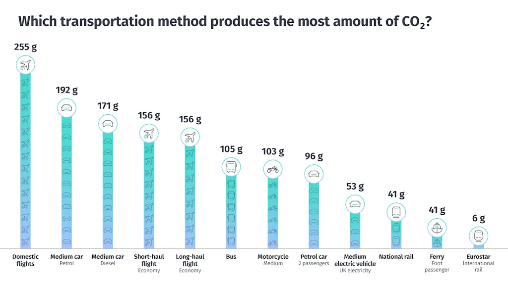 transportation emissions graphic earth day blog