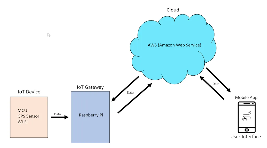 iot ecosystem blog