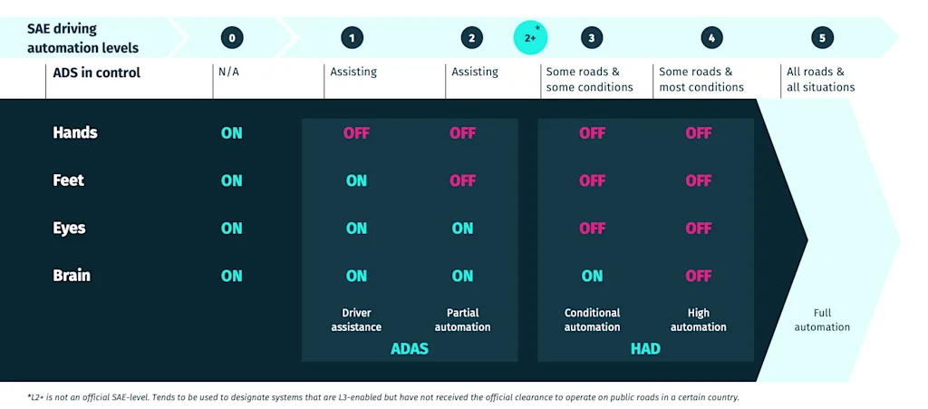 SAE levels AV